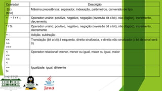 Operador

Descrição

[] ()
(tipo)

Máxima precedência: separador, indexação, parâmetros, conversão de tipo

+ - ~ ! ++ --

Operador unário: positivo, negativo, negação (inversão bit a bit), não (lógico), incremento,
decremento

*/%

Operador unário: positivo, negativo, negação (inversão bit a bit), não (lógico), incremento,
decremento

+-

Adição, subtração

<<
>>
>>>

Translação (bit a bit) à esquerda, direita sinalizada, e direita não sinalizada (o bit de sinal será
0)

<
<=
>=
<

Operador relacional: menor, menor ou igual, maior ou igual, maior

==
!=

Igualdade: igual, diferente

 