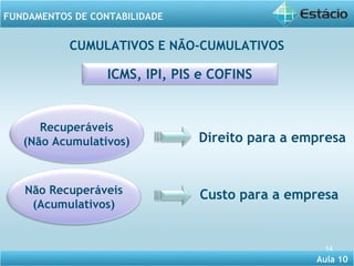 Aula 10 
FUNDAMENTOS DE CONTABILIDADE 
ICMS, IPI, PIS e COFINS 
Recuperáveis 
(Não Acumulativos) 
Direito para a empresa 
Não Recuperáveis 
(Acumulativos) 
Custo para a empresa 
14 
CUMULATIVOS E NÃO-CUMULATIVOS 
 