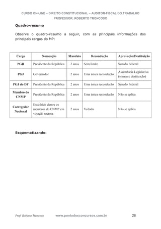 CURSO ON-LINE – DIREITO CONSTITUCIONAL – AUDITOR-FISCAL DO TRABALHO
PROFESSOR: ROBERTO TRONCOSO
Prof. Roberto Troncoso www.pontodosconcursos.com.br 28
Quadro-resumo
Observe o quadro-resumo a seguir, com as principais informações dos
principais cargos do MP:
Esquematizando:
Cargo Nomeação Mandato Recondução Aprovação/Destituição
PGR Presidente da República 2 anos Sem limite Senado Federal
PGJ Governador 2 anos Uma única recondução
Assembleia Legislativa
(somente destituição)
PGJ do DF Presidente da República 2 anos Uma única recondução Senado Federal
Membro do
CNMP
Presidente da República 2 anos Uma única recondução Não se aplica
Corregedor
Nacional
Escolhido dentre os
membros do CNMP em
votação secreta
2 anos Vedada Não se aplica
 