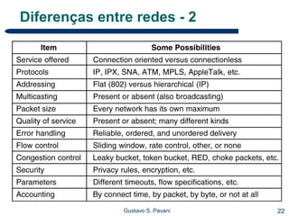 22Gustavo S. Pavani
Diferenças entre redes - 2
 