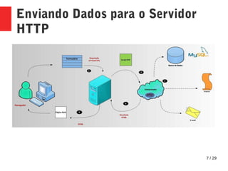 7 / 29
Enviando Dados para o Servidor
HTTP
 