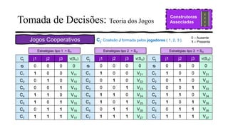 Tomada de Decisões: Teoria dos Jogos
Jogos Cooperativos
Cj j1 j2 j3 v(Si1)
ᴓ 0 0 0 0
C1 1 0 0 V11
C2 0 1 0 V12
C3 0 0 1 V13
C4 1 1 0 V14
C5 1 0 1 V15
C6 0 1 1 V16
C7 1 1 1 V17
Cj j1 j2 j3 v(Si2)
ᴓ 0 0 0 0
C1 1 0 0 V21
C2 0 1 0 V22
C3 0 0 1 V23
C4 1 1 0 V24
C5 1 0 1 V25
C6 0 1 1 V26
C7 1 1 1 V27
Cj j1 j2 j3 v(Si3)
ᴓ 0 0 0 0
C1 1 0 0 V31
C2 0 1 0 V32
C3 0 0 1 V33
C4 1 1 0 V34
C5 1 0 1 V35
C6 0 1 1 V36
C7 1 1 1 V37
Estratégias tipo 1 = Si1 Estratégias tipo 2 = Si2 Estratégias tipo 3 = Si3
Cj: Coalisão J formada pelos jogadores { 1, 2, 3 }.
0 – Ausente
1 – Presente
Construtoras
Associadas
 