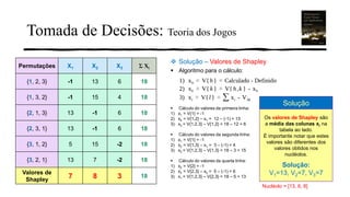 Tomada de Decisões: Teoria dos Jogos
Permutações X1 X2 X3 Σ Xi
{1, 2, 3} -1 13 6 18
{1, 3, 2} -1 15 4 18
{2, 1, 3} 13 -1 6 18
{2, 3, 1} 13 -1 6 18
{3, 1, 2} 5 15 -2 18
{3, 2, 1} 13 7 -2 18
Valores de
Shapley
7 8 3 18
❖ Solução – Valores de Shapley
▪ Algoritmo para o cálculo:
▪ Cálculo do valores da primeira linha:
1) x1 = V{1} = -1
2) x2 = V{1,2} – x1 = 12 – (-1) = 13
3) x3 = V{1,2,3} – V{1,2} = 18 – 12 = 6
▪ Cálculo do valores da segunda linha:
1) x1 = V{1} = -1
2) x3 = V{1,3} – x1 = 3 – (-1) = 4
3) x2 = V{1,2,3} – V{1,3} = 18 – 3 = 15
▪ Cálculo do valores da quarta linha:
1) x2 = V{2} = -1
2) x3 = V{2,3} – x2 = 5 – (-1) = 6
3) x1 = V{1,2,3} – V{2,3} = 18 – 5 = 13
Os valores de Shapley são
a média das colunas xi na
tabela ao lado.
É importante notar que estes
valores são diferentes dos
valores obtidos nos
nucléolos.
Solução:
V1=13, V2=7, V3=7
Solução
Nucléolo = [13, 6, 8]
 