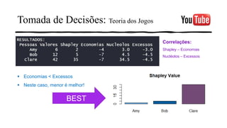 Tomada de Decisões: Teoria dos Jogos
BEST
▪ Economias < Excessos
▪ Neste caso, menor é melhor!
Correlações:
Shapley – Economias
Nucléolos – Excessos
 