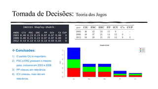 Tomada de Decisões: Teoria dos Jogos
❖ Conclusões:
1) O partido CiU é majoritário.
2) PSC e ERC possuem o mesmo
peso, inclusive em 2003 e 2006.
3) PP cresceu em relevância.
4) ICV cresceu, mas não em
relevância.
 
