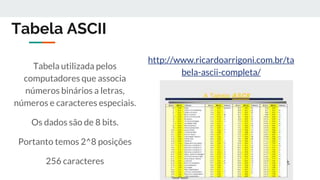 Tabela ASCII
http://www.ricardoarrigoni.com.br/ta
bela-ascii-completa/
Tabela utilizada pelos
computadores que associa
números binários a letras,
números e caracteres especiais.
Os dados são de 8 bits.
Portanto temos 2^8 posições
256 caracteres
 