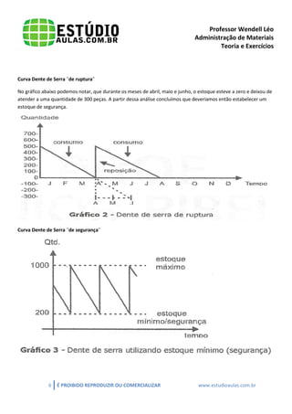 Professor Wendell Léo
Administração de Materiais
Teoria e Exercícios

Curva Dente de Serra ¨de ruptura¨
No gráfico abaixo podemos notar, que durante os meses de abril, maio e junho, o estoque esteve a zero e deixou de
atender a uma quantidade de 300 peças. A partir dessa análise concluímos que deveríamos então estabelecer um
estoque de segurança.

Curva Dente de Serra ¨de segurança¨

6

É PROIBIDO REPRODUZIR OU COMERCIALIZAR

www.estudioaulas.com.br

 