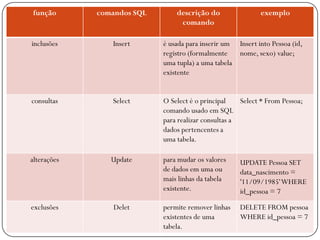 função

comandos SQL

descrição do
comando

exemplo

inclusões

Insert

é usada para inserir um
registro (formalmente
uma tupla) a uma tabela
existente

consultas

Select

O Select é o principal
Select * From Pessoa;
comando usado em SQL
para realizar consultas a
dados pertencentes a
uma tabela.

alterações

Update

para mudar os valores
de dados em uma ou
mais linhas da tabela
existente.

UPDATE Pessoa SET
data_nascimento =
'11/09/1985' WHERE
id_pessoa = 7

exclusões

Delet

permite remover linhas
existentes de uma
tabela.

DELETE FROM pessoa
WHERE id_pessoa = 7

Insert into Pessoa (id,
nome, sexo) value;

 
