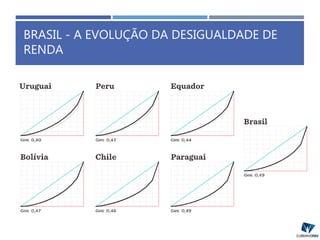 BRASIL - A EVOLUÇÃO DA DESIGUALDADE DE
RENDA
 