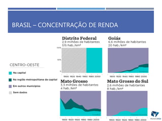BRASIL – CONCENTRAÇÃO DE RENDA
 