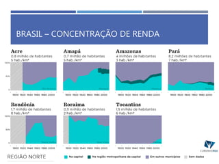 BRASIL – CONCENTRAÇÃO DE RENDA
 