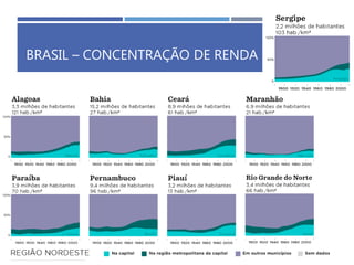 BRASIL – CONCENTRAÇÃO DE RENDA
 