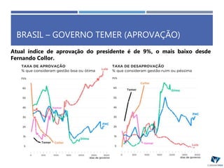 BRASIL – GOVERNO TEMER (APROVAÇÃO)
Atual índice de aprovação do presidente é de 9%, o mais baixo desde
Fernando Collor.
 