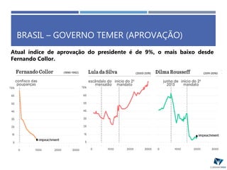 BRASIL – GOVERNO TEMER (APROVAÇÃO)
Atual índice de aprovação do presidente é de 9%, o mais baixo desde
Fernando Collor.
 
