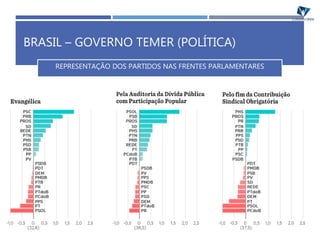 REPRESENTAÇÃO DOS PARTIDOS NAS FRENTES PARLAMENTARES
BRASIL – GOVERNO TEMER (POLÍTICA)
 