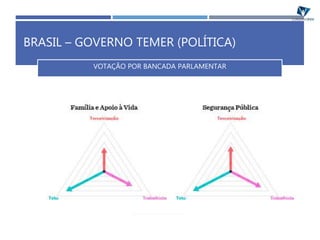 VOTAÇÃO POR BANCADA PARLAMENTAR
BRASIL – GOVERNO TEMER (POLÍTICA)
 