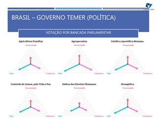 VOTAÇÃO POR BANCADA PARLAMENTAR
BRASIL – GOVERNO TEMER (POLÍTICA)
 