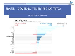 VOTAÇÃO POR PARTIDO
BRASIL – GOVERNO TEMER (PEC DO TETO)
 