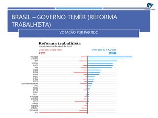 VOTAÇÃO POR PARTIDO
BRASIL – GOVERNO TEMER (REFORMA
TRABALHISTA)
 
