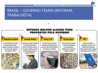 BRASIL – GOVERNO TEMER (REFORMA
TRABALHISTA)
Altera em mais de cem pontos a Consolidação
das Leis Trabalhistas (CLT), de 1943. As novas
normas estão previstas para entrar em vigor
em novembro
Entre as principais novidades comemoradas
pelo empresariado e apoiadores da reforma,
está a prevalência dos acordos coletivos em
relação à lei em pontos específicos, o fim da
obrigatoriedade da contribuição sindical e
obstáculos ao ajuizamento de ações
trabalhistas.
Demissão em comum acordo
Demissão em massa não precisa ser autorizada
Intervalo do almoço pode diminuir
Banco de horas negociado individualmente
Férias parceladas em 3x
 
