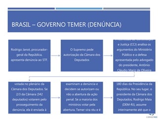 BRASIL – GOVERNO TEMER (DENÚNCIA)
Rodrigo Janot, procurador-
geral da República,
apresenta denúncia ao STF.
O Supremo pede
autorização da Câmara dos
Deputados
A Comissão de Constituição
e Justiça (CCJ) analisa os
argumentos do Ministério
Público e a defesa
apresentada pelo advogado
do presidente, Antônio
Cláudio Mariz de Oliveira
A aceitação da denúncia é
votada no plenário da
Câmara dos Deputados. Se
2/3 da Câmara (342
deputados) votarem pelo
prosseguimento da
denúncia, ela é enviada à
análise do plenário do STF
Os ministros do Supremo
examinam a denúncia e
decidem se autorizam ou
não a abertura da ação
penal. Se a maioria dos
ministros votar pela
abertura, Temer vira réu e é
julgado pela Corte
Uma vez na condição de réu,
Temer é afastado por até
180 dias da Presidência da
República. No seu lugar, o
presidente da Câmara dos
Deputados, Rodrigo Maia
(DEM-RJ), assume
interinamente até que o
tempo expire ou o processo
 