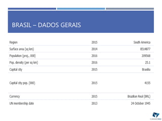 BRASIL – DADOS GERAIS
 