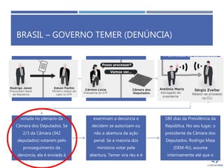 BRASIL – GOVERNO TEMER (DENÚNCIA)
Rodrigo Janot, procurador-
geral da República,
apresenta denúncia ao STF.
O Supremo pede
autorização da Câmara dos
Deputados
A Comissão de Constituição
e Justiça (CCJ) analisa os
argumentos do Ministério
Público e a defesa
apresentada pelo advogado
do presidente, Antônio
Cláudio Mariz de Oliveira
A aceitação da denúncia é
votada no plenário da
Câmara dos Deputados. Se
2/3 da Câmara (342
deputados) votarem pelo
prosseguimento da
denúncia, ela é enviada à
análise do plenário do STF
Os ministros do Supremo
examinam a denúncia e
decidem se autorizam ou
não a abertura da ação
penal. Se a maioria dos
ministros votar pela
abertura, Temer vira réu e é
julgado pela Corte
Uma vez na condição de réu,
Temer é afastado por até
180 dias da Presidência da
República. No seu lugar, o
presidente da Câmara dos
Deputados, Rodrigo Maia
(DEM-RJ), assume
interinamente até que o
tempo expire ou o processo
 