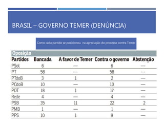 BRASIL – GOVERNO TEMER (DENÚNCIA)
Como cada partido se posicionou na apreciação do processo contra Temer
 