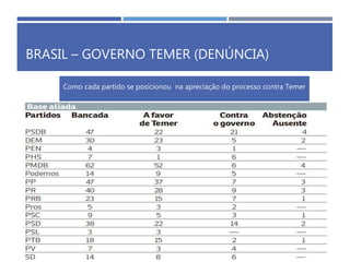 BRASIL – GOVERNO TEMER (DENÚNCIA)
Como cada partido se posicionou na apreciação do processo contra Temer
 