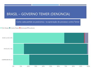 BRASIL – GOVERNO TEMER (DENÚNCIA)
Como cada partido se posicionou na apreciação do processo contra Temer
 
