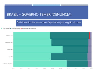 BRASIL – GOVERNO TEMER (DENÚNCIA)
Distribuição dos votos dos deputados por região do país
 
