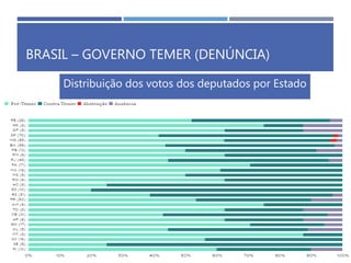 BRASIL – GOVERNO TEMER (DENÚNCIA)
Distribuição dos votos dos deputados por Estado
 