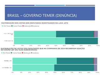 BRASIL – GOVERNO TEMER (DENÚNCIA)
 