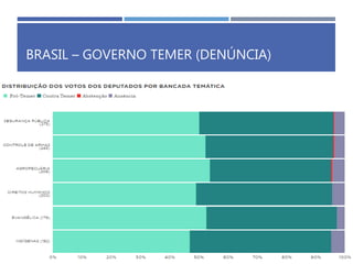 BRASIL – GOVERNO TEMER (DENÚNCIA)
 