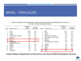 BRASIL - POPULAÇÃO
População (milhões) População por faixa etária %)
País Total Homem Mulher 0-14 15-24 25-59 60+
Brasil 209.288 102.855 106.433 22 16 49 13
United Nations Department of Economic and Social Affairs/Population Division
População (milhões) - projeções
País 1950 2017 2030 2050 2100
Brasil 53.975 209.288 225.472 232.688 190.423
 