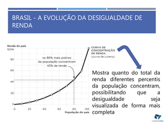 BRASIL - A EVOLUÇÃO DA DESIGUALDADE DE
RENDA
Esta representação gráfica
divide a população em
proporções iguais e indica
quanto diferentes fatias
recebem da renda total
Mostra quanto do total da
renda diferentes percentis
da população concentram,
possibilitando que a
desigualdade seja
visualizada de forma mais
completa
 
