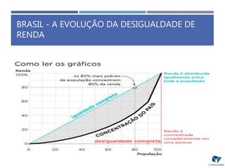 BRASIL - A EVOLUÇÃO DA DESIGUALDADE DE
RENDA
 