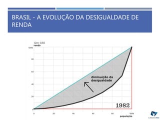 BRASIL - A EVOLUÇÃO DA DESIGUALDADE DE
RENDA
 