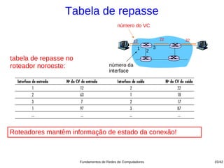 Tabela de repasse
                                            número do VC


                                                     12               22   32

                                                       1          3
                                                              2
tabela de repasse no
roteador noroeste:                     número da
                                       interface




Roteadores mantêm informação de estado da conexão!



                       Fundamentos de Redes de Computadores                     15/42
 