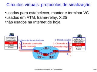 Circuitos virtuais: protocolos de sinalização
●
 usados para estabelecer, manter e terminar VC
●
 usados em ATM, frame-relay, X.25
●
 não usados na Internet de hoje


 aplicação
transporte   5. Fluxo de dados iniciado                6. Recebe dadosaplicação
    rede                                                             transporte
              4. Chamada conectada                 3. Chamada aceita     rede
  enlace
             1. Inicia chamada                  2. Chamada chegando enlace
   física
                                                                        física




                             Fundamentos de Redes de Computadores                 16/42
 