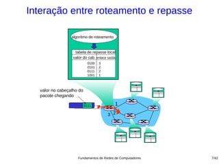 Interação entre roteamento e repasse

                 algoritmo de roteamento


                   tabela de repasse local
                  valor do cab. enlace saída
                            0100   3
                            0101   2
                            0111   2
                            1001   1



  valor no cabeçalho do
  pacote chegando

                          0111             1

                                       3 2




                     Fundamentos de Redes de Computadores   7/42
 
