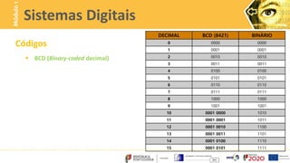 Códigos
 BCD (Binary-coded decimal)
Sistemas Digitais
Módulo
1
DECIMAL BCD (8421) BINÁRIO
0 0000 0000
1 0001 0001
2 0010 0010
3 0011 0011
4 0100 0100
5 0101 0101
6 0110 0110
7 0111 0111
8 1000 1000
9 1001 1001
10 0001 0000 1010
11 0001 0001 1011
12 0001 0010 1100
13 0001 0011 1101
14 0001 0100 1110
15 0001 0101 1111
 