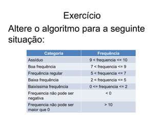 Exercício
Altere o algoritmo para a seguinte
situação:
              Categoria           Frequência
    Assíduo                   9 < frequencia <= 10
    Boa frequência            7 < frequencia <= 9
    Frequência regular        5 < frequencia <= 7
    Baixa frequência          2 < frequencia <= 5
    Baixíssima frequência     0 <= frequencia <= 2
    Frequencia não pode ser           <0
    negativa
    Frequencia não pode ser          > 10
    maior que 0
 