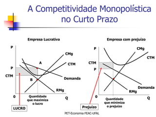 A Competitividade Monopolística
                     no Curto Prazo

              Empresa Lucrativa                              Empresa com prejuízo

  P                                                  P                       CMg
                                   CMg
                                                                                    CTM
                    A                CTM          CTM
  P                                                  P
CTM
               B                  Demanda

                                                                                 Demanda
                             RMg                                           RMg
      0        Quantidade
                                   Q                  0                             Q
              que maximiza                                   Quantidade
                 o lucro                                    que minimiza
                                              Prejuízo        o prejuízo
      LUCRO
                                   PET-Economia FEAC-UFAL
 