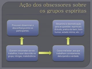 Procuram disseminar a
desconfiança entre os
participantes.
Querem intrometer-se nos
trabalhos, trazer desunião no
grupo, intrigas, maledicência.
Causa mal estar aos que
trabalham corretamente,
deturpando a verdade.
Desanimo e desmotivação
para as questões espirituais.
(Estudo, pratica do bem, bom
humor, estado intimo, etc....)
 