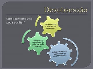 Esclarece sobre
o obsessor e o
obsediado.
 
