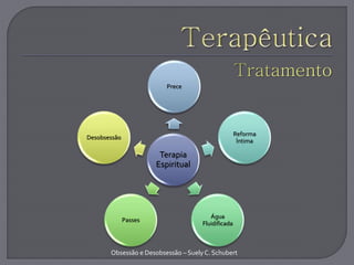 Terapia
Espiritual
Prece
Reforma
Íntima
Água
Fluidificada
Passes
Desobsessão
Obsessão e Desobsessão – Suely C. Schubert
 