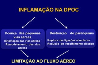 INFLAMAÇÃO NA DPOC
Doença das pequenas
vias aéreas
Inflamação das vias aéreas
Remodelamento das vias
aéreas
Destruição do parênquima
Ruptura das ligações alveolares
Redução do recolhimento elástico
LIMITAÇÃO AO FLUXO AÉREO
 