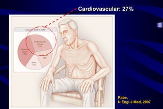 Rabe,
N Engl J Med, 2007
Cardiovascular: 27%
 