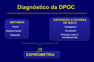 SINTOMAS
Tosse
Expectoração
Dispnéia
EXPOSIÇÃO A FATORES
DE RISCO
Tabagismo
Ocupação
Poluição extra e
intradomiciliar
ESPIROMETRIA
Diagnóstico da DPOC
e
 